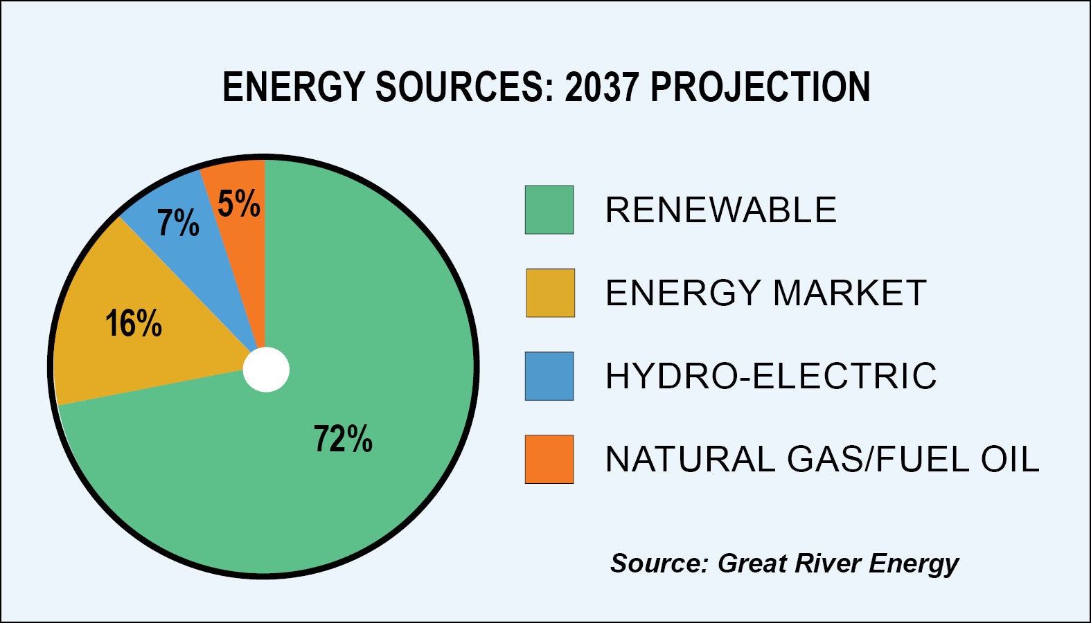 2037 projected energy sources